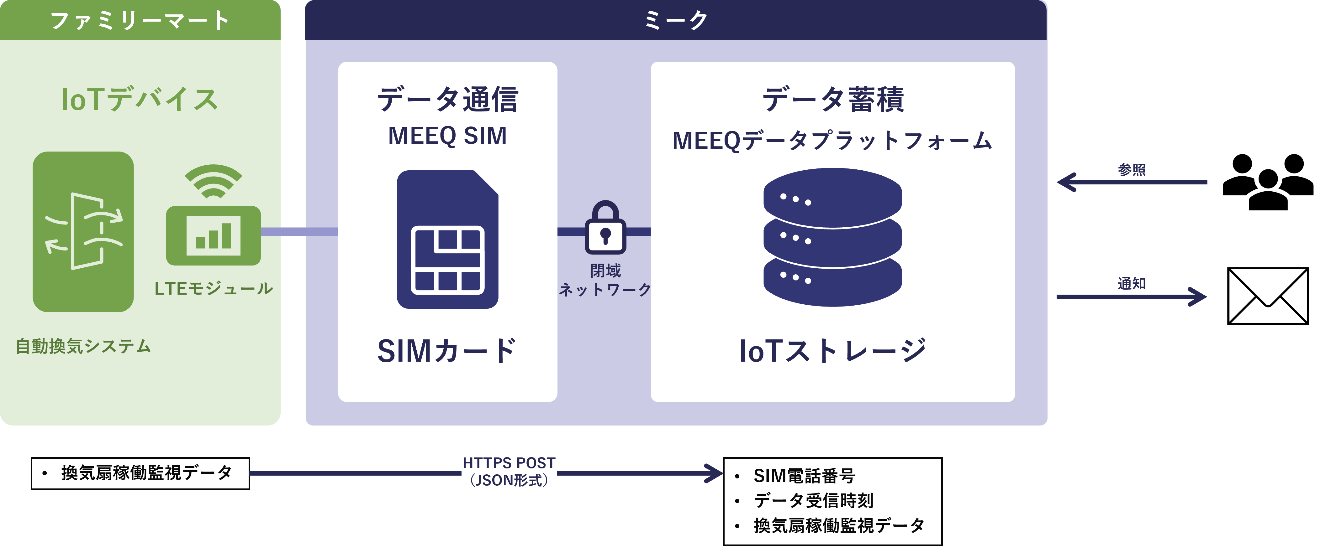 店舗の省エネ・節電のための制御機器・システムを導入 換気制御による